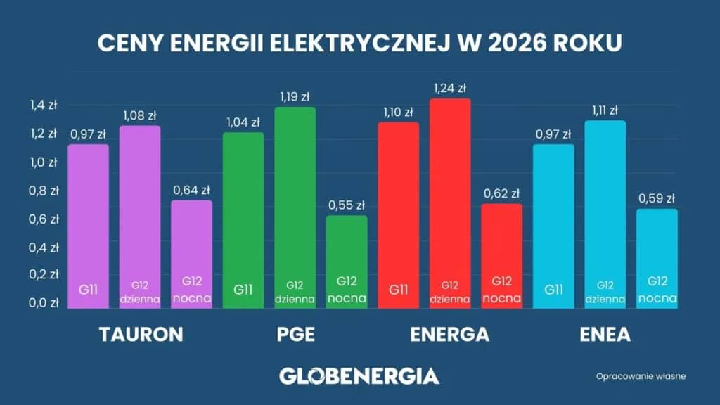 Ile kosztuje 1 kWh prądu w 2026? Sprawdź swój rachunek!