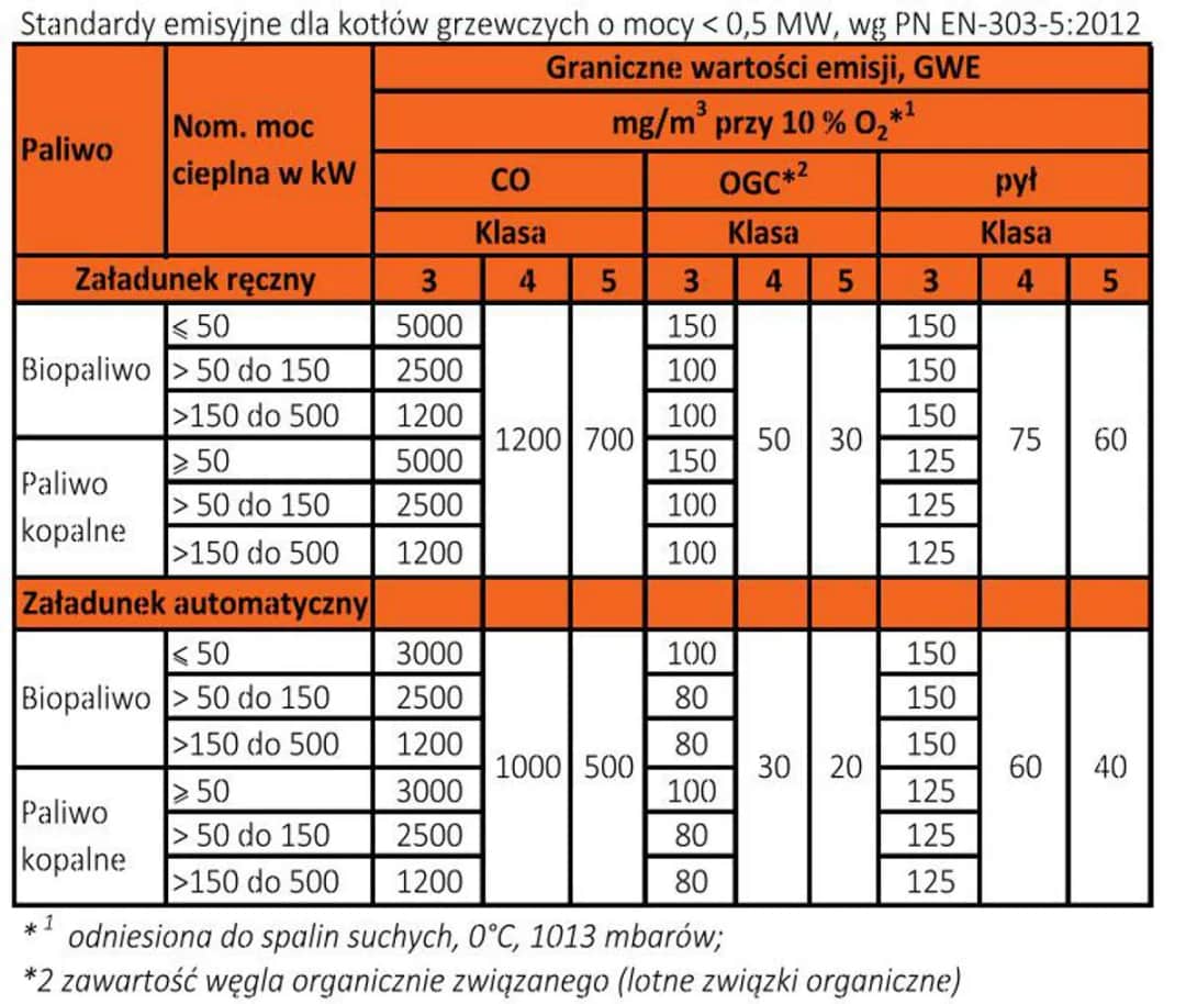 Jaka klasa kotła na węgiel jest legalna? Sprawdź przepisy 2026