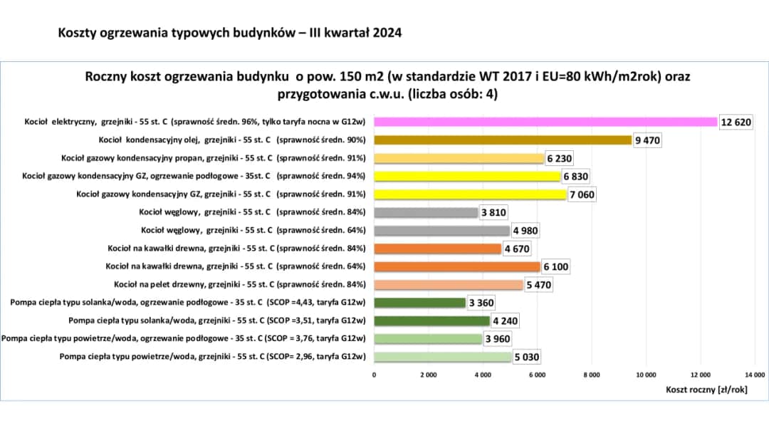 Ogrzewanie domu bez gazu: Koszty i alternatywy 2024/2025