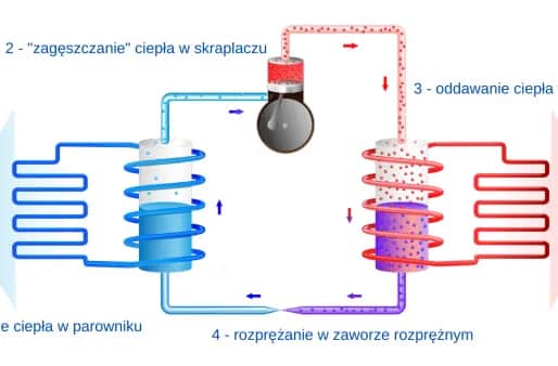 Pompa ciepła: Jak działa? Proste wyjaśnienie i fakty bez ściemy