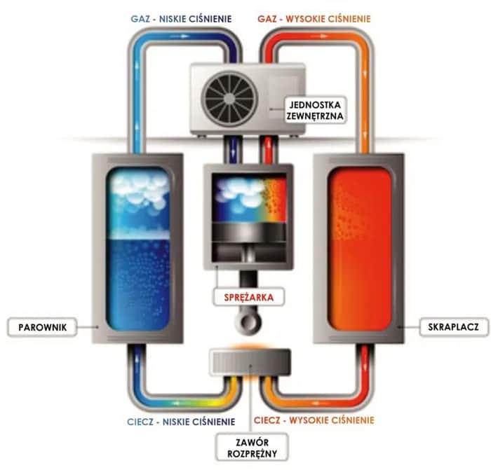 Pompa ciepła powietrze-powietrze: jak działa i czy warto?