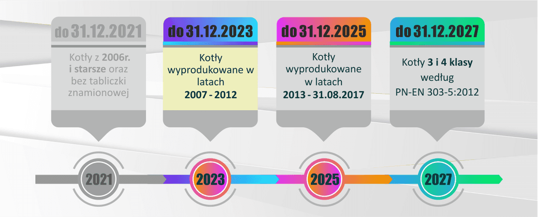 Terminy wymiany kotłów 3 klasy: Sprawdź, ile czasu masz i uniknij kar