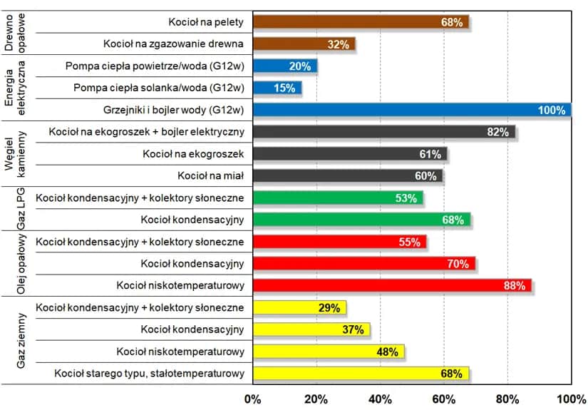 Ile gazu zużywa kocioł kondensacyjny? Sprawdź koszty!