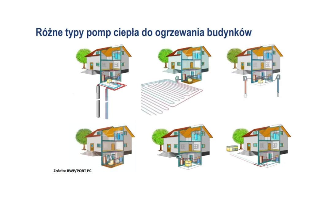 Pompa ciepła: Schemat działania, kluczowe elementy i typy