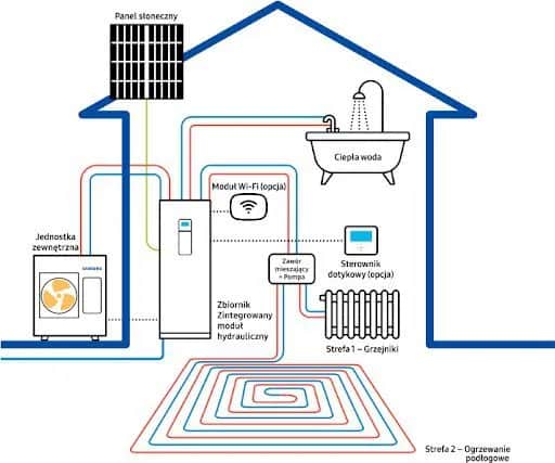 Pompa ciepła do grzejników? Sprawdź, czy to możliwe i opłacalne.