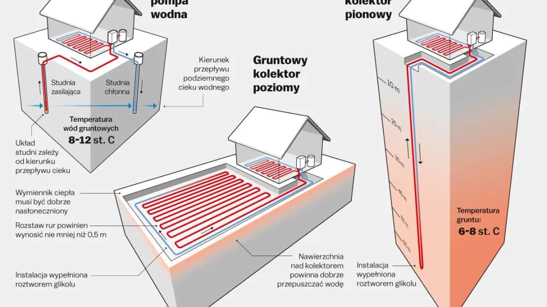 Jaka pompa ciepła? Wybierz mądrze poradnik krok po kroku
