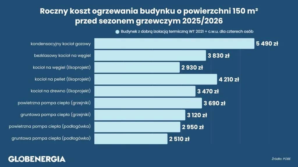 Ile kosztuje ogrzewanie gazem? Sprawdź koszty i oszczędności 2026
