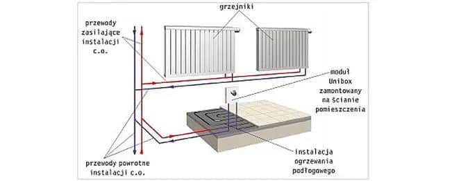 Ogrzewanie podłogowe i CO: Jak połączyć? Poradnik i koszty