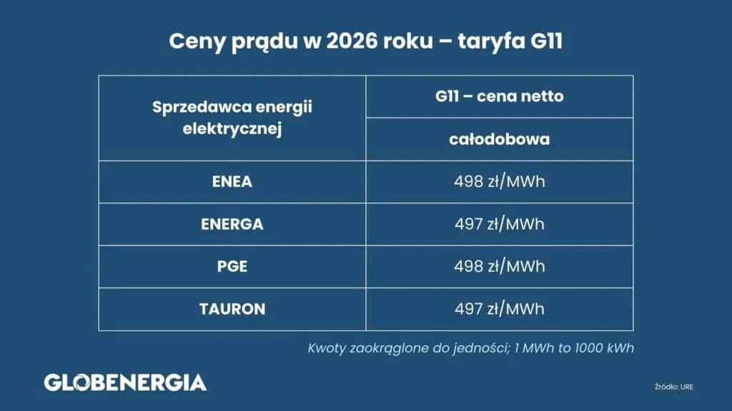 Ile kosztuje punkt elektryczny 2026? Ceny, koszty, porady