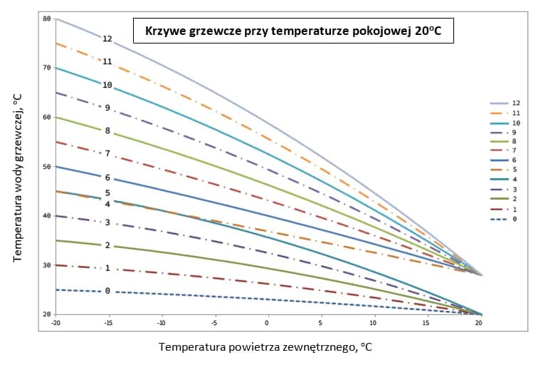Jak ustawić krzywą grzewczą pompy ciepła? Poradnik krok po kroku