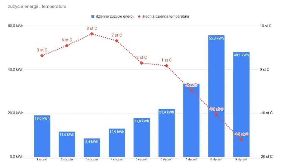 Ile prądu zużywa pompa ciepła? Sprawdź realne koszty
