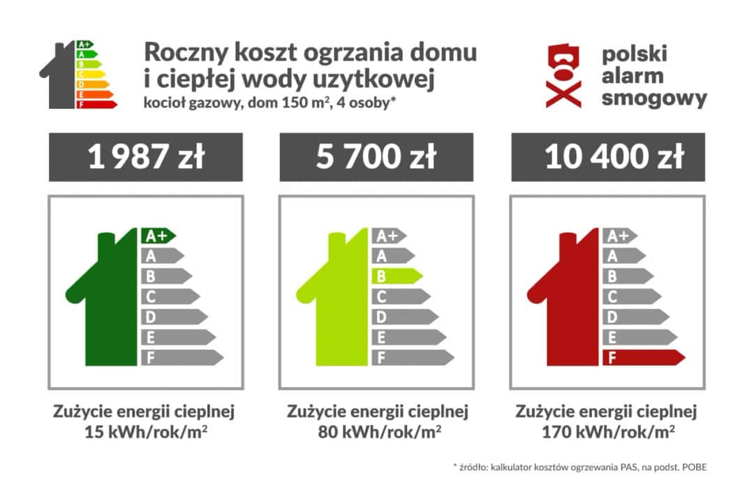 Ile kosztuje ogrzewanie gazem? Sprawdź koszty i oszczędzaj