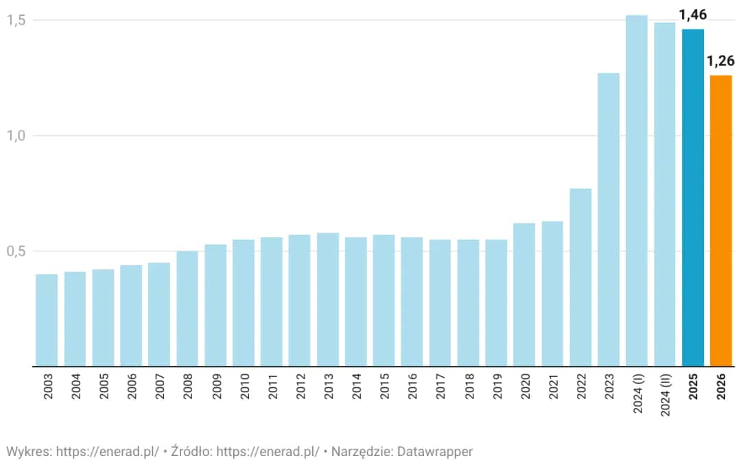 Ile kosztuje 1 kWh prądu w 2026? Sprawdź nowe ceny!